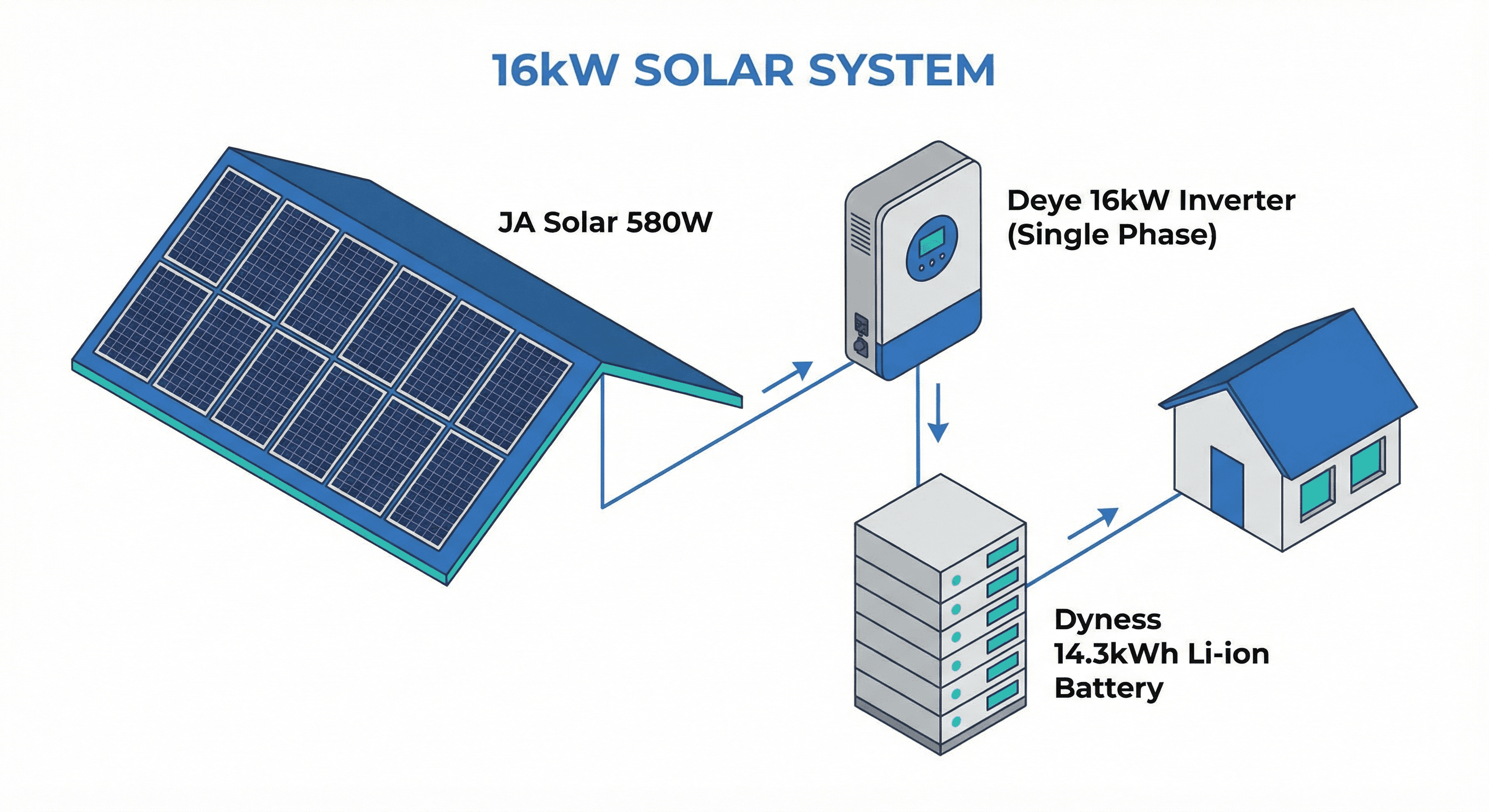 Deye 30kW Solar System