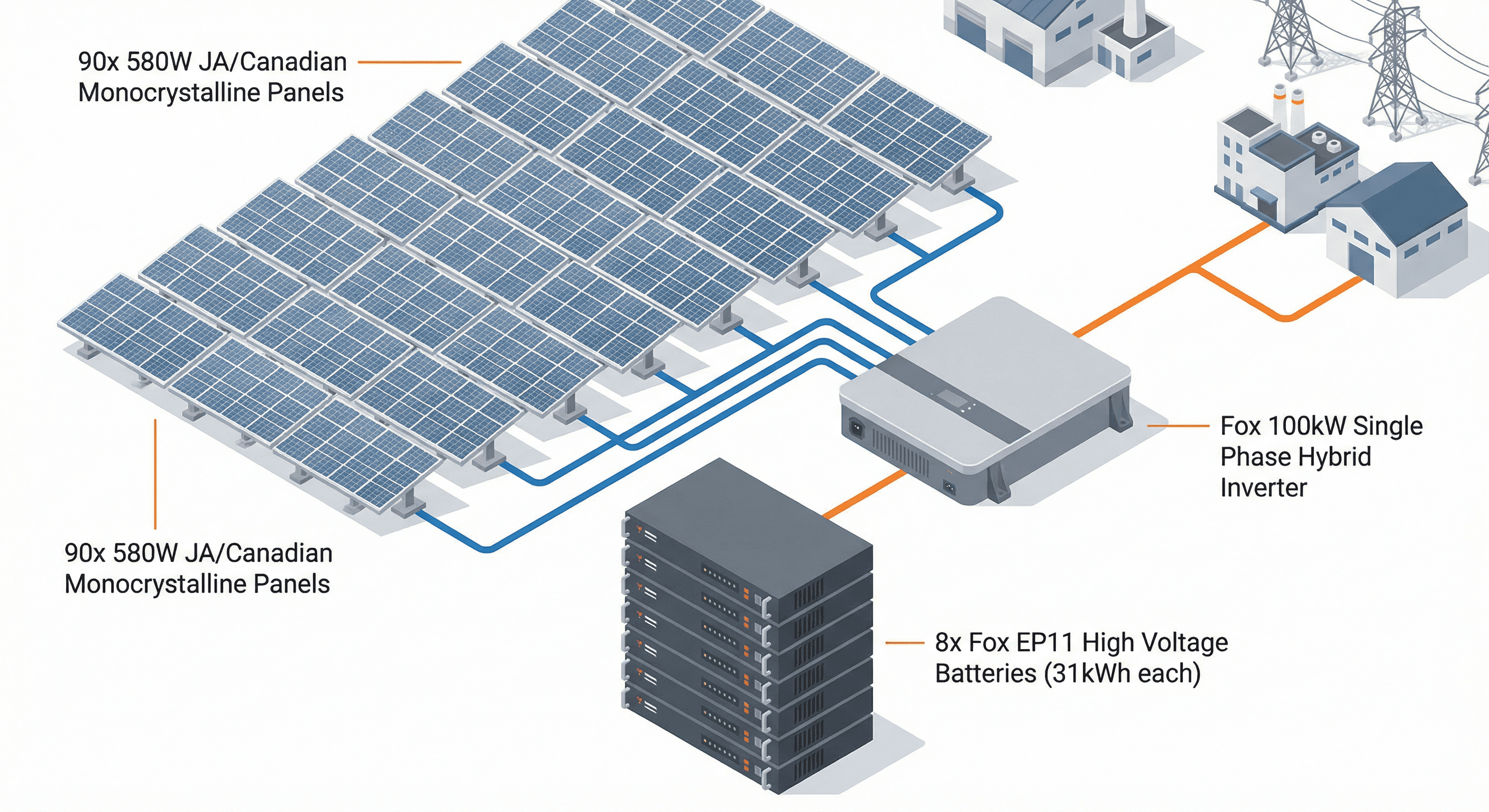 Fox 100kW Solar System