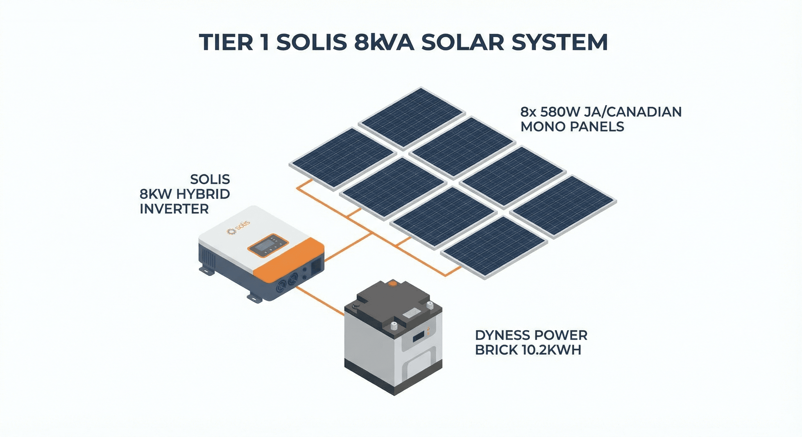 Solis 8kVA Solar System